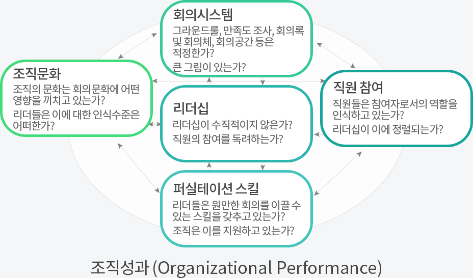 조직성과 (Organizational Performance)