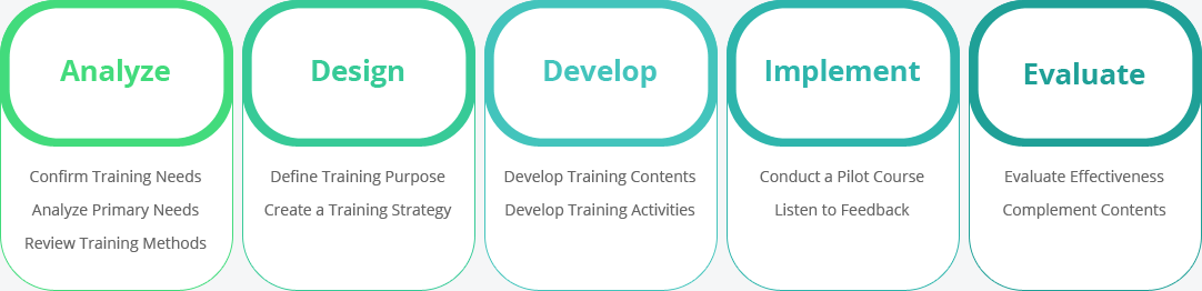 Course Development process