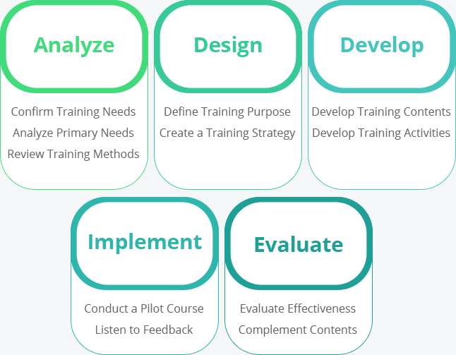 Course Development process
